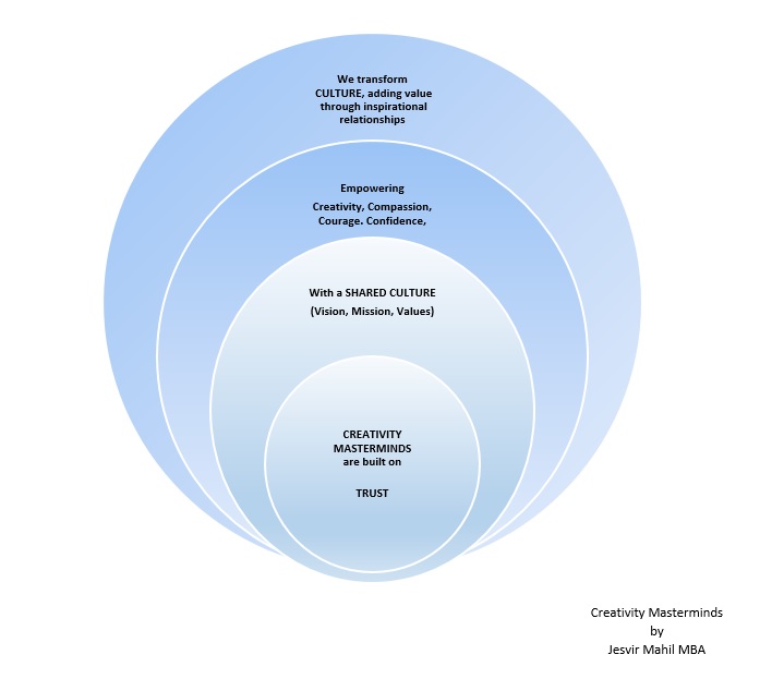 CreativityMastermindModel